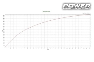 Audi A1 1.4TFSI 310Ps